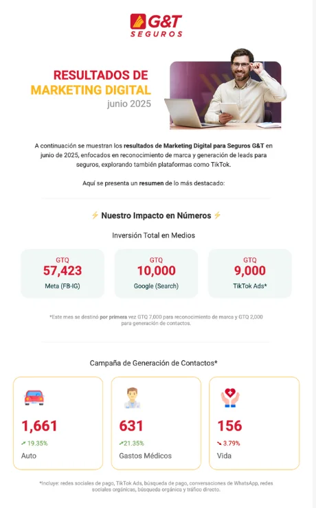 Email for Seguros G&T marketing results report