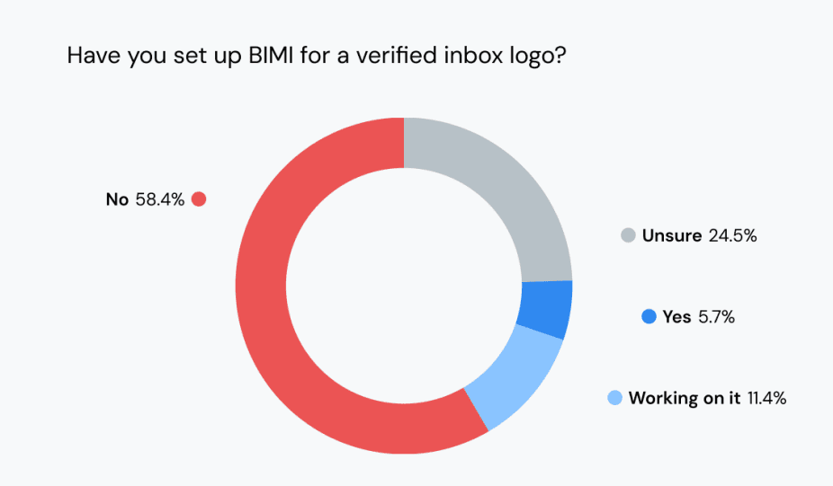 The implementation of BIMI by organizations