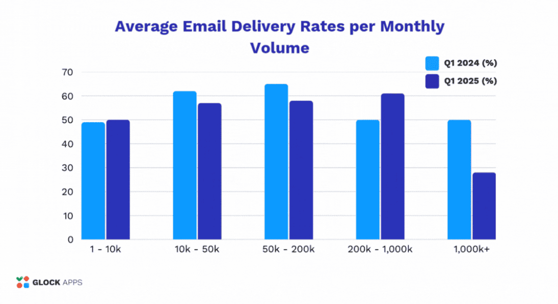 How average email delivery rates vary depending on the sending volumes