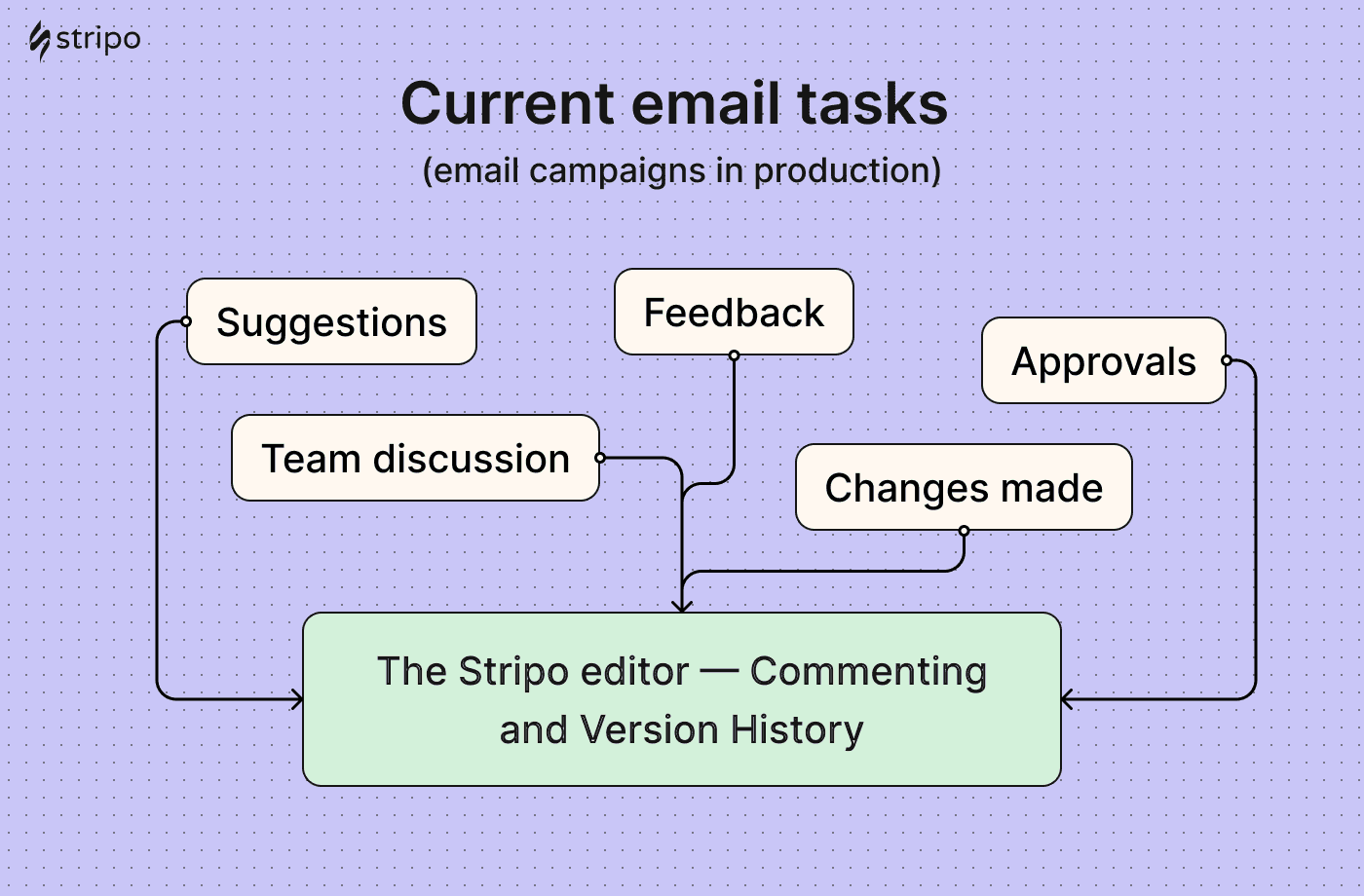 How to keep all email production feedback in one place How to keep all email production feedback in one place