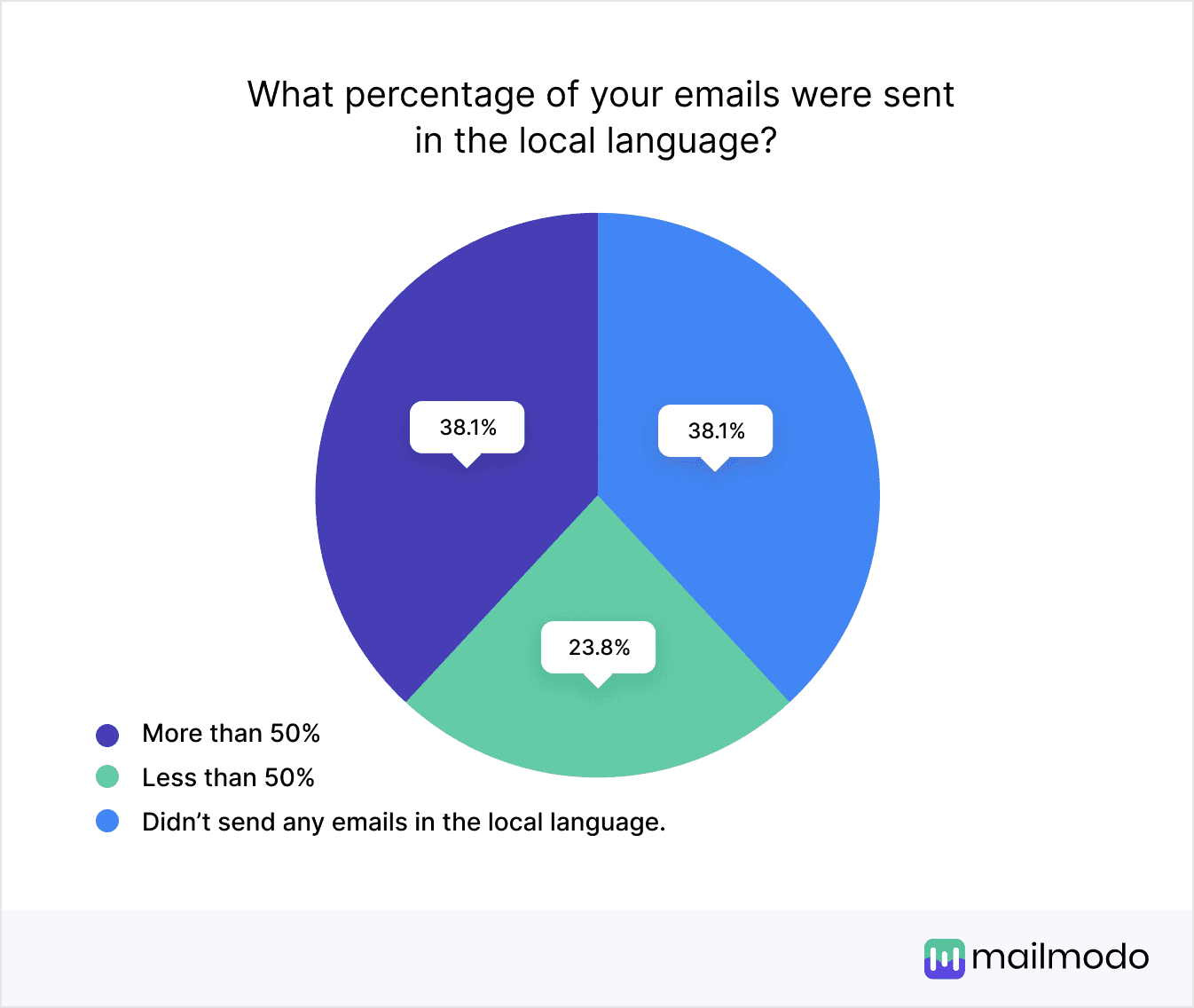 What percentage of emails marketers send in local languages