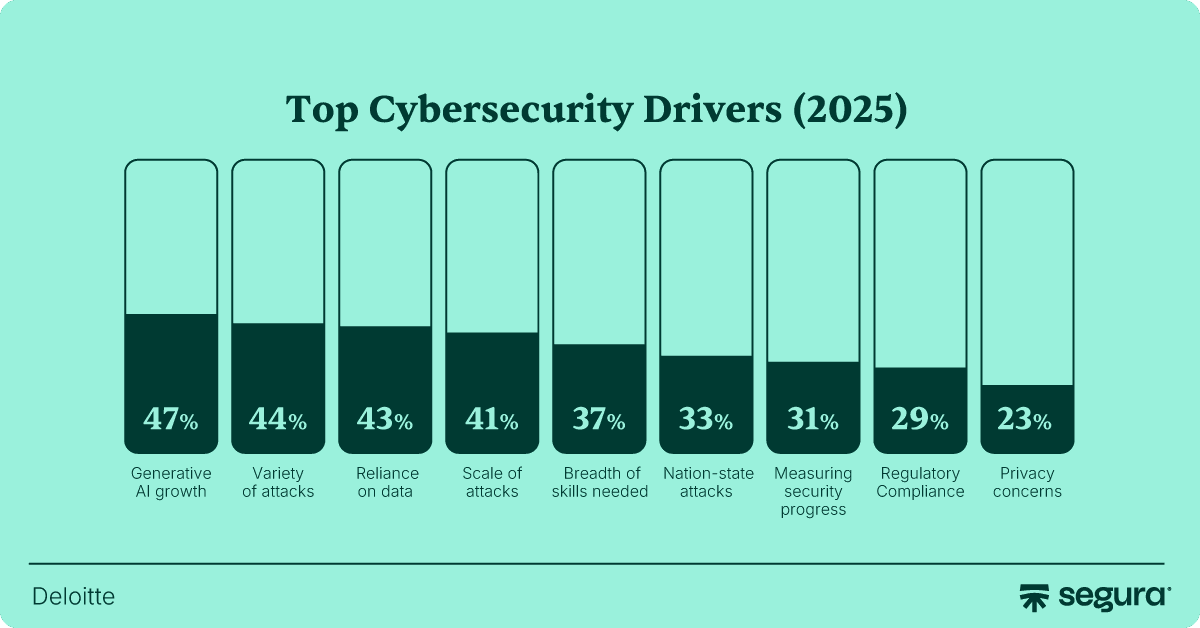 Statistics showing how AI influences security-based decisions