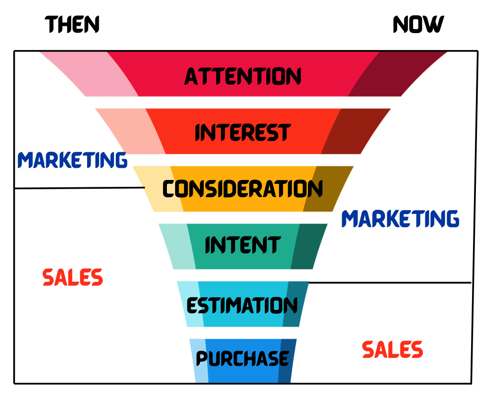 Roles of email marketing and sales teams in the sales journey Roles of email marketing and sales teams in the sales journey