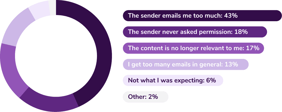 Statistics showing the main reasons for unsubscribing from emails