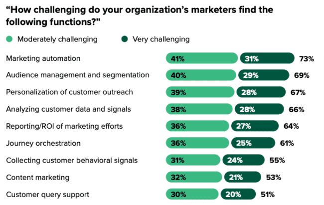 Statistics showing how challenging marketers find automation