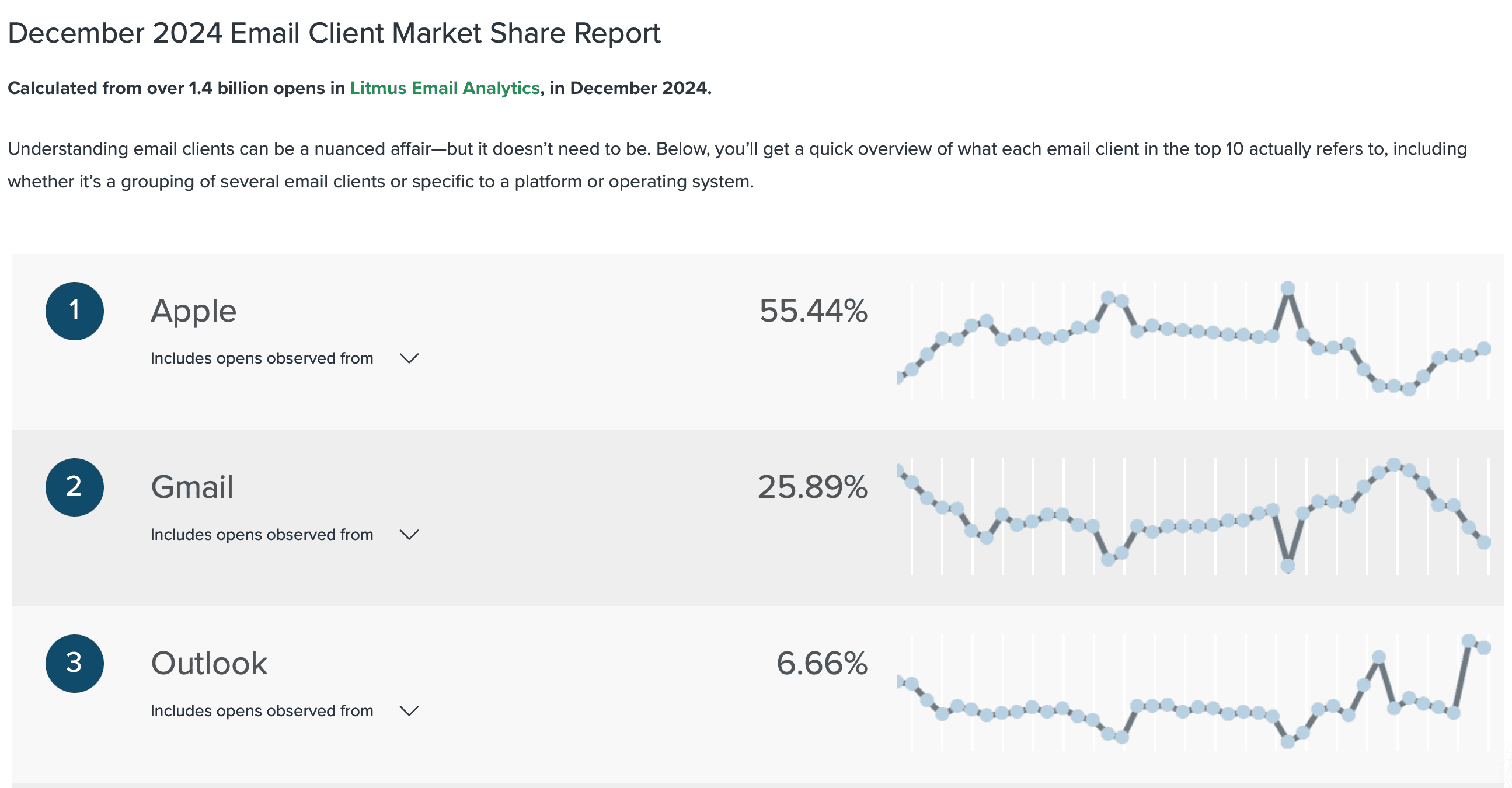 Звіт про частку ринку поштових клієнтів за грудень 2024 року _ Litmus