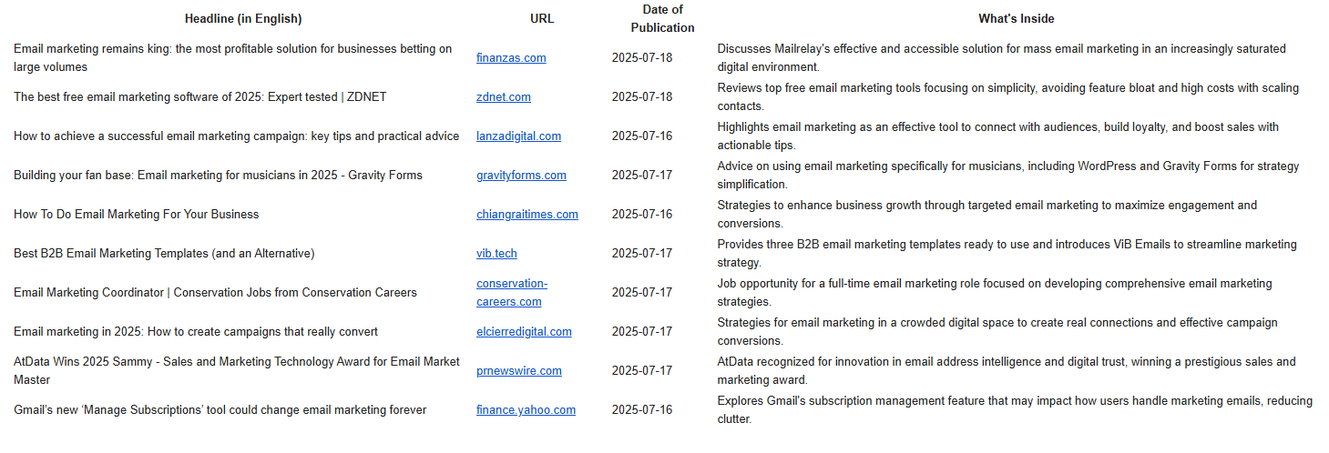 Example output of automated weekly email marketing news Example output of automated weekly email marketing news