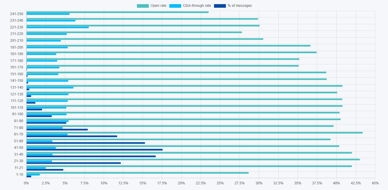 How email subject line length impacts email campaign metrics