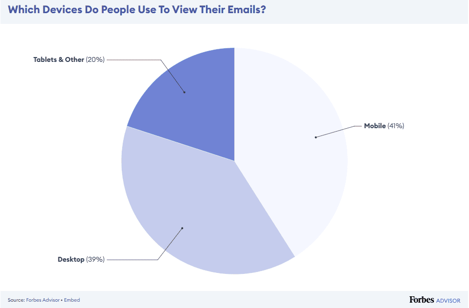 Which devices people use to view their emails _ Statistics
