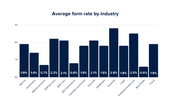 Average email conversion rate by industry Average email conversion rate by industry