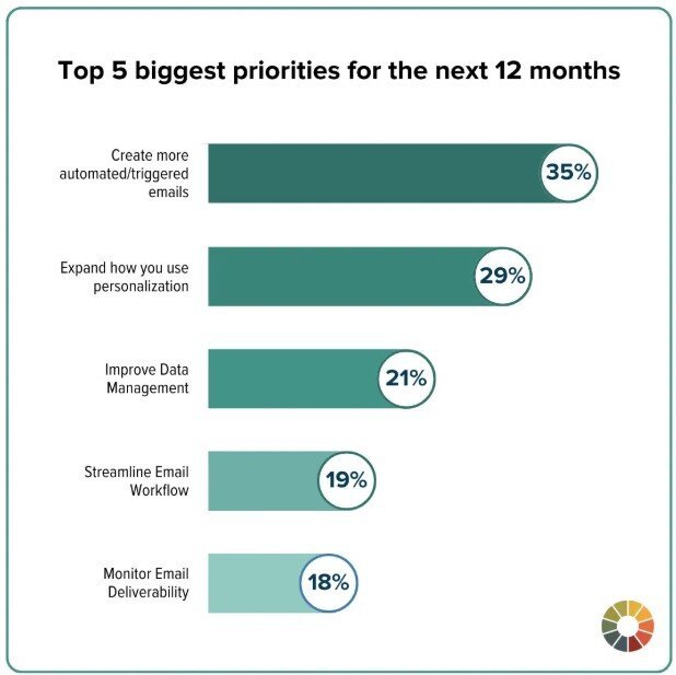 Email marketers’ top priorities Email marketers’ top priorities