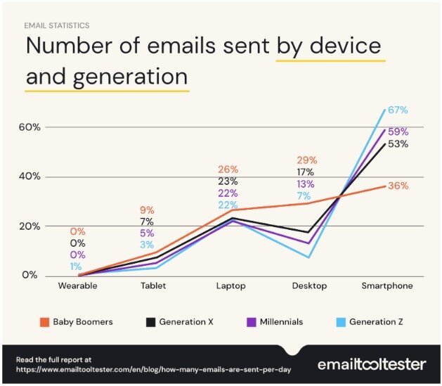 Number of emails sent by device and generation Number of emails sent by device and generation