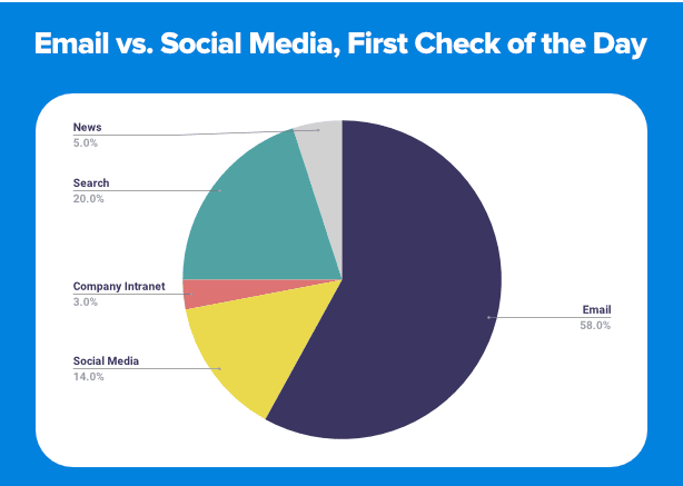 Email vs. social media _ First check of the day Email vs. social media _ First check of the day