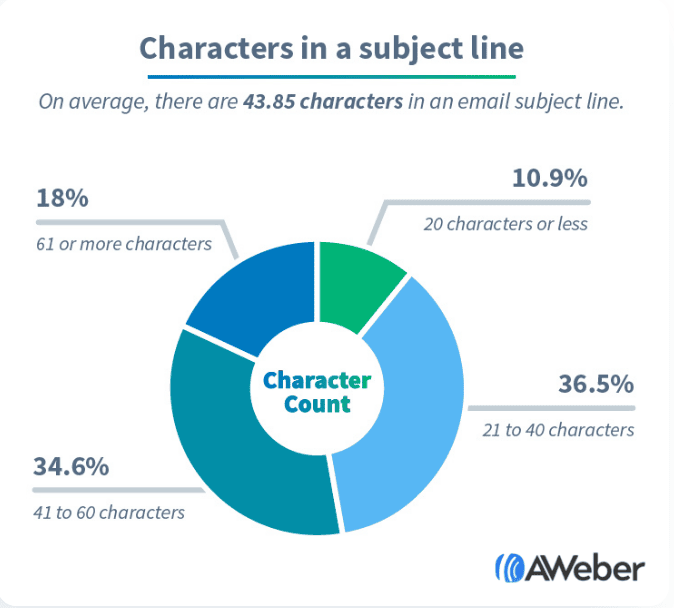 Characters in a subject line Characters in a subject line