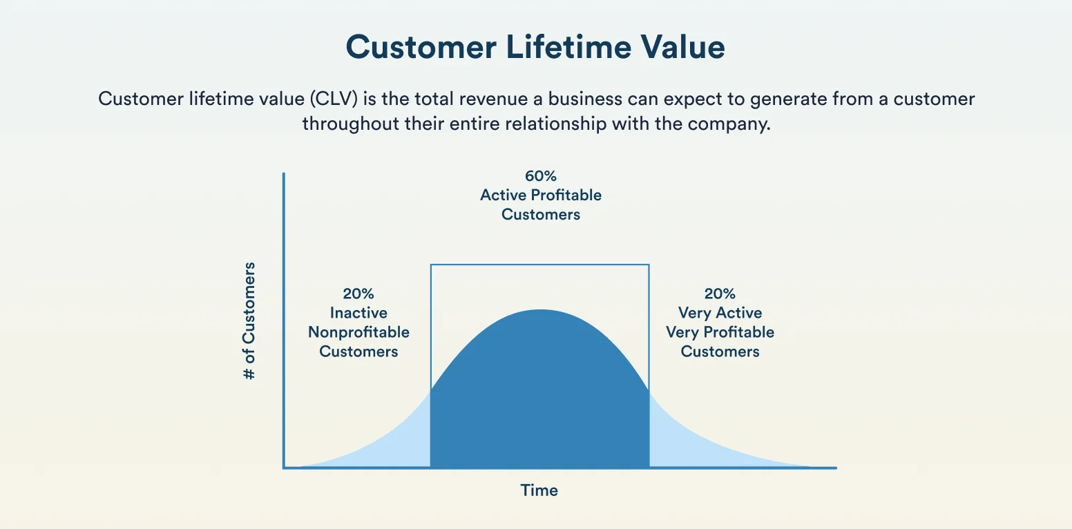Customer lifetime value statistics Customer lifetime value statistics