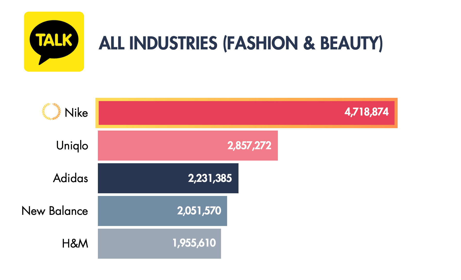 Number of customers who follow brands on KakaoTalk Number of customers who follow brands on KakaoTalk