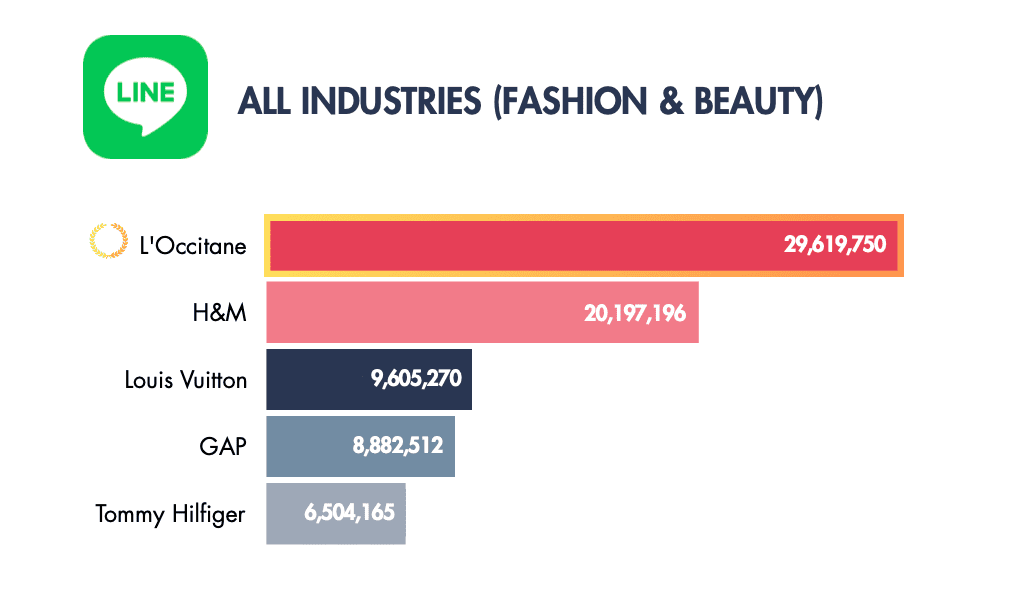 Number of customers who follow brands on LINE Number of customers who follow brands on LINE
