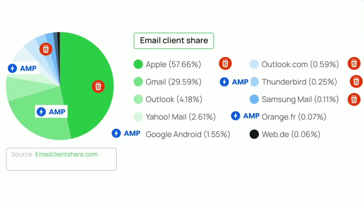 Email client share in ESP with AMP and HTML5