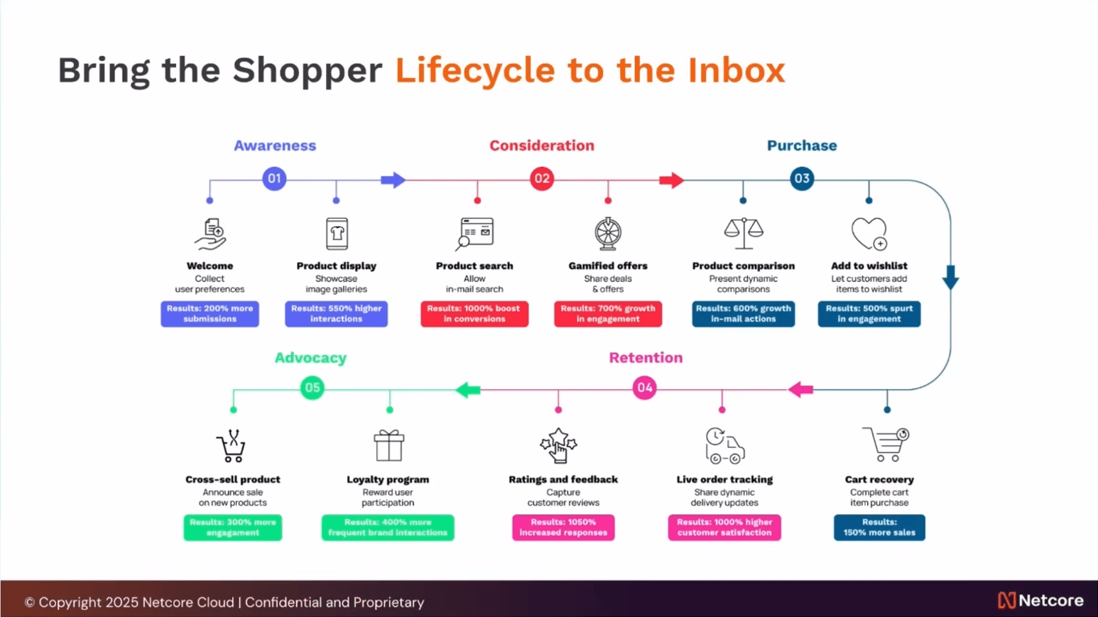 Lifecycle of shoppable email