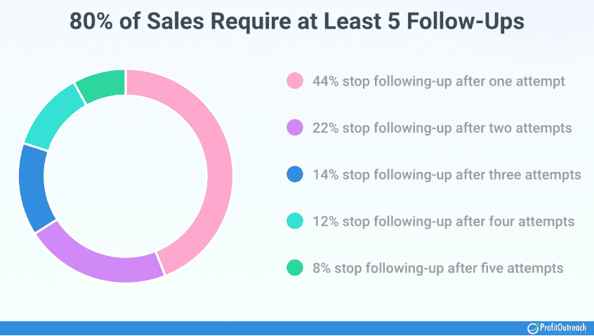 Eighty percent of sales require at least five follow-ups