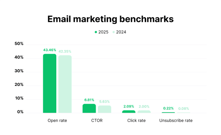 Open rates, CTOR, click rates, and unsubscribe rates for 2024 and 2025