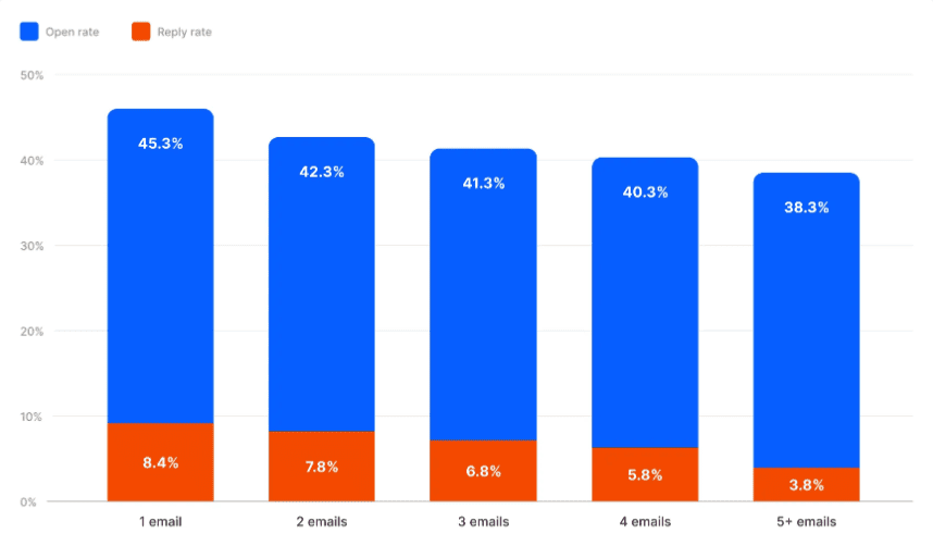 Open rates and reply rates for follow-up emails
