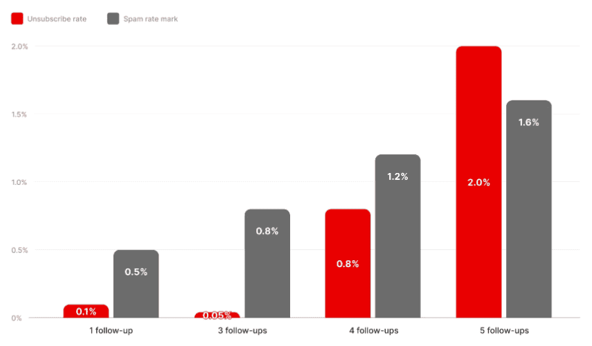 Increases in unsubscribe rates and spam rates with each follow-up