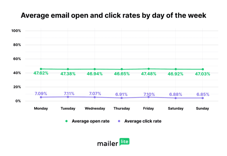 Average email open and click rates by day of the week