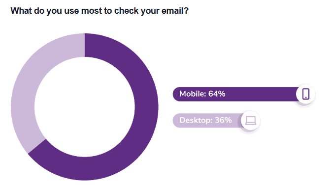Percentage of customers who open emails on mobile devices
