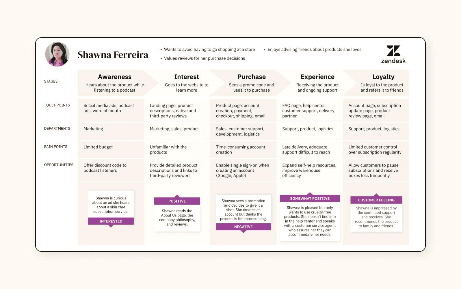 The example of a customer journey map The example of a customer journey map