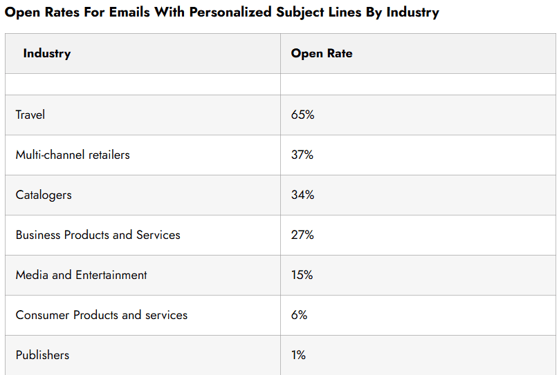 Revenue-focused metrics for personalized email marketing campaigns