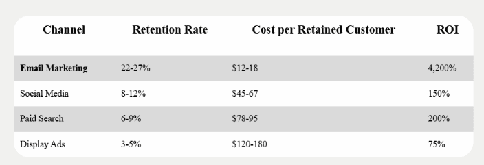 Email marketing revenue and customer loyalty