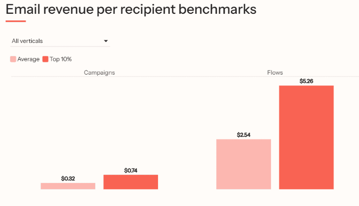 Email revenue per recipient benchmarks