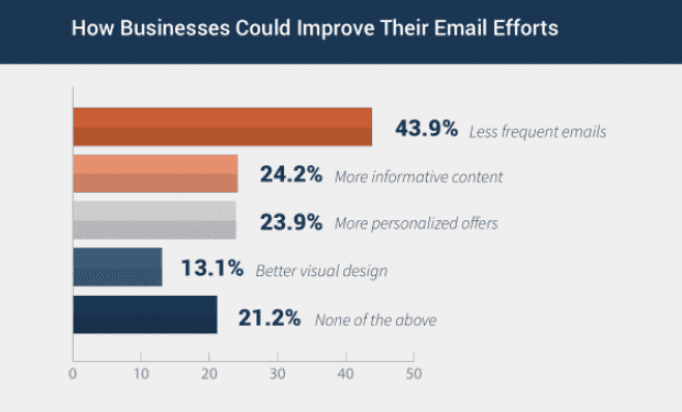 How businesses could improve their email efforts