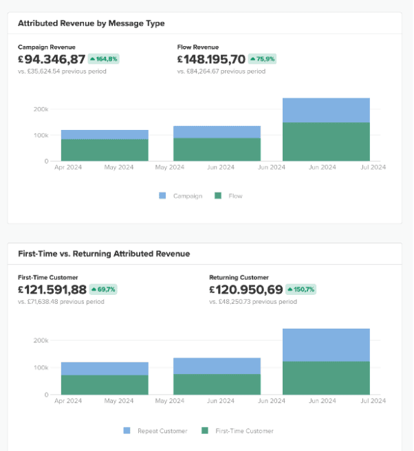 The results of the email marketing campaign