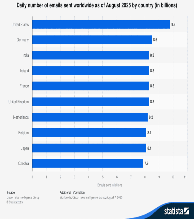 Daily number of emails sent worldwide by country Daily number of emails sent worldwide by country