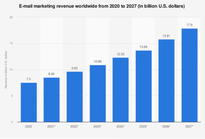 Email marketing revenue worldwide Email marketing revenue worldwide