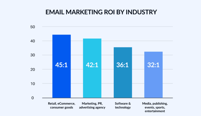 Email marketing ROI by industry Email marketing ROI by industry