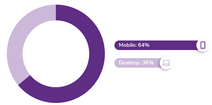 Mobile vs. desktop email recipients Mobile vs. desktop email recipients