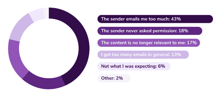 Unsubscriber reasons statistics Unsubscriber reasons statistics