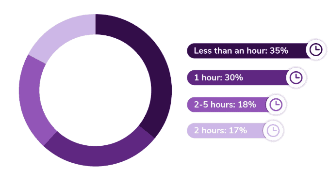 Email communication and employee productivity statistics Email communication and employee productivity statistics