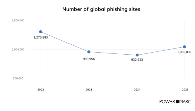 Number of global phishing sites Number of global phishing sites