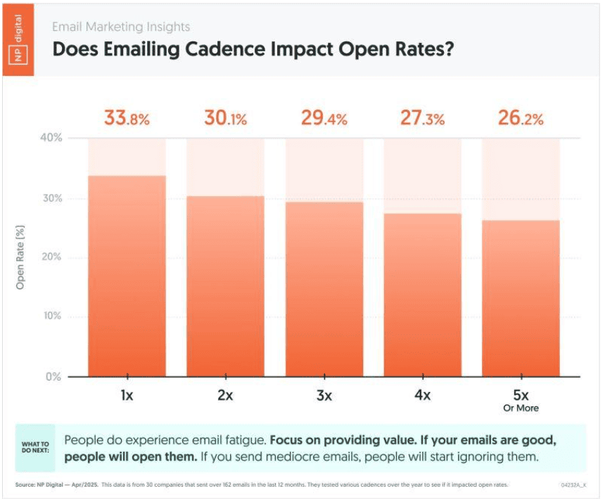 Email cadence impacting open rates Email cadence impacting open rates