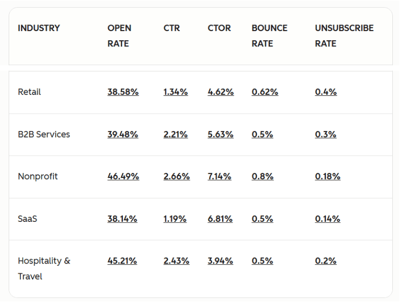 Email open rates by industry Email open rates by industry