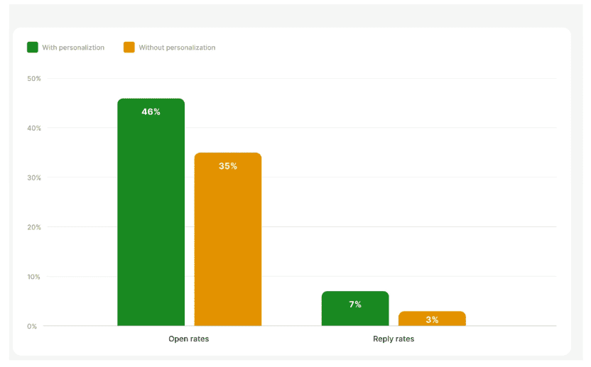 Email design and content impact on open rates _ Personalization statistics Email design and content impact on open rates _ Personalization statistics