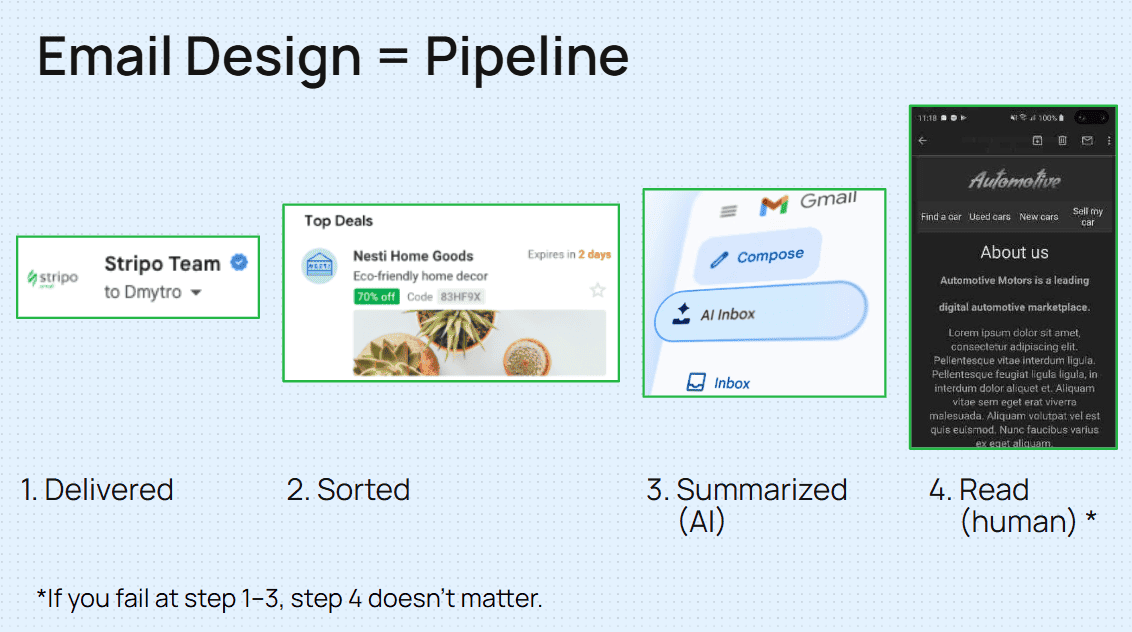 Pipeline of email design from the presentation of Dmytro Kudrenko
