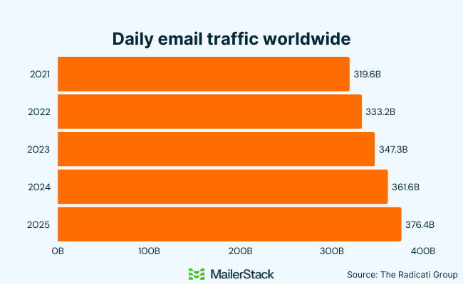 Daily email traffic worldwide Daily email traffic worldwide