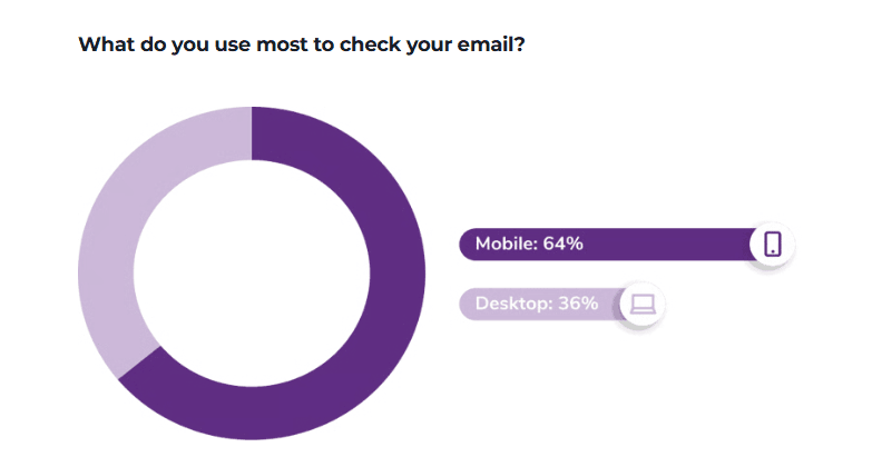 Email vs. social media _ First check of the day Email vs. social media _ First check of the day