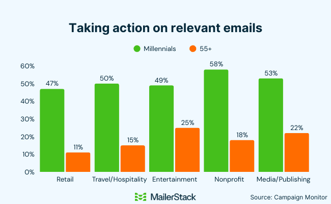 Taking action on relevant emails Taking action on relevant emails