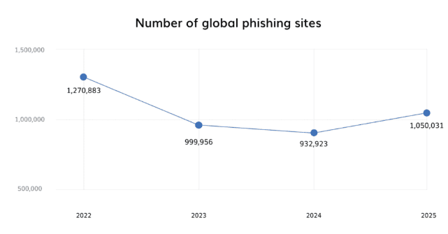 Number of global phishing sites Number of global phishing sites